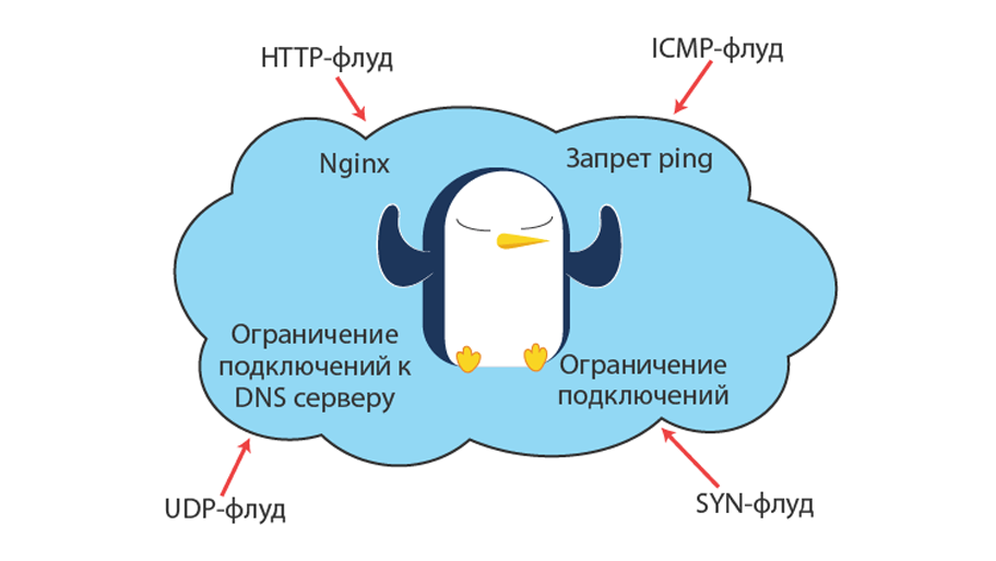 Udp icmp. Ping-флуд. ICMP-флуд. Udp Flood.